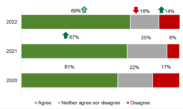 A graph showing the percentage of participants who ‘agree’ or ‘disagree’ that they actively seek healthier options when shopping