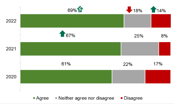 A graph showing the percentage of participants who ‘agree’ or ‘disagree’ that they actively seek healthier options when shopping 