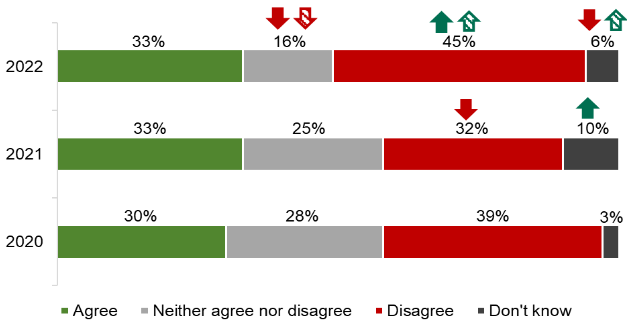 A graph showing the percentage of participants who ‘agree’ or ‘disagree’ that they actively seek healthier options when eating out