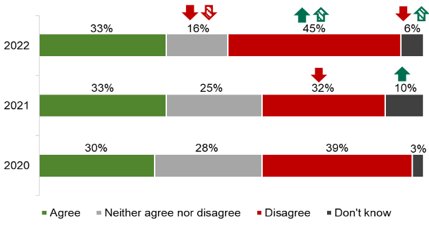 A graph showing the percentage of participants who ‘agree’ or ‘disagree’ that they actively seek healthier options when eating out 