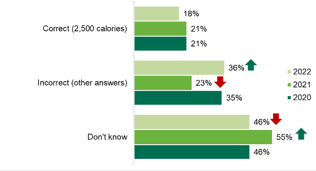 A graph showing participants’ knowledge of recommended daily calorie intake for their gender 