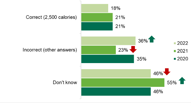 A graph showing participants’ knowledge of recommended daily calorie intake for their gender