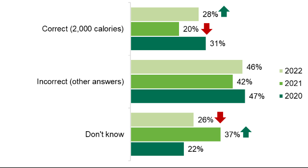 A graph showing female participants’ knowledge of recommended daily calorie intake for their gender 