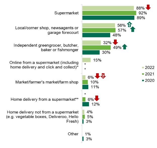 A graph showing locations where participants shop for food