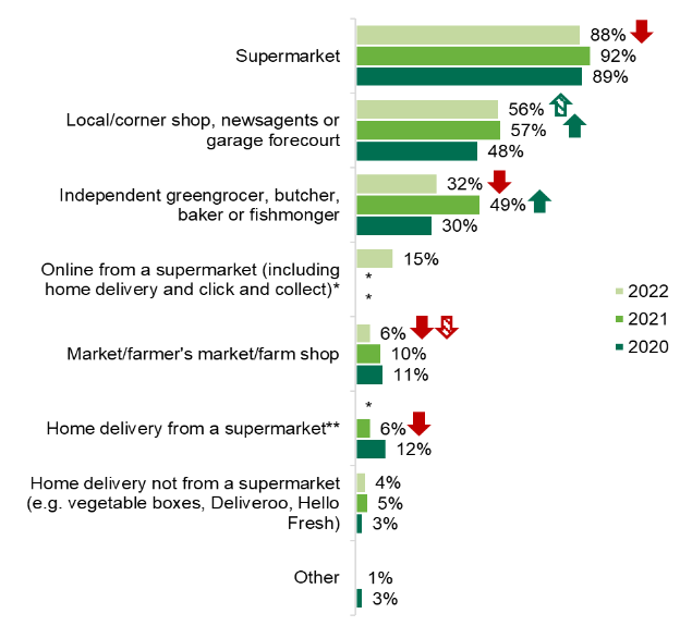 A graph showing locations where participants shop for food 