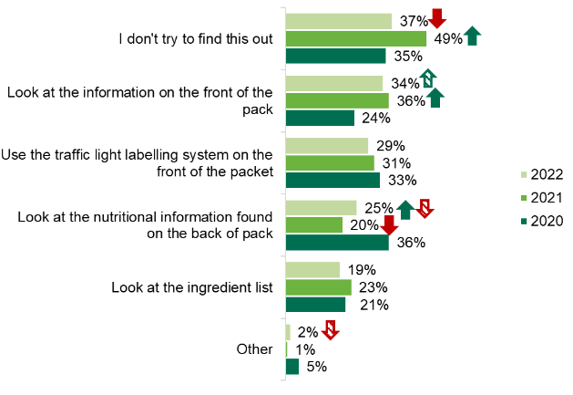A graph showing participants find nutritional information when food shopping in-store