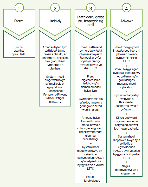Siart llif yn dangos y mesurau rheoli i'w cymryd ar bob cam o'r gadwyn fwyd wrth ddefnyddio'r dull rheoli ffynhonnell hwn. Mae'r PDF ar y dudalen hon yn darparu fersiwn hygyrch o'r siart llif.