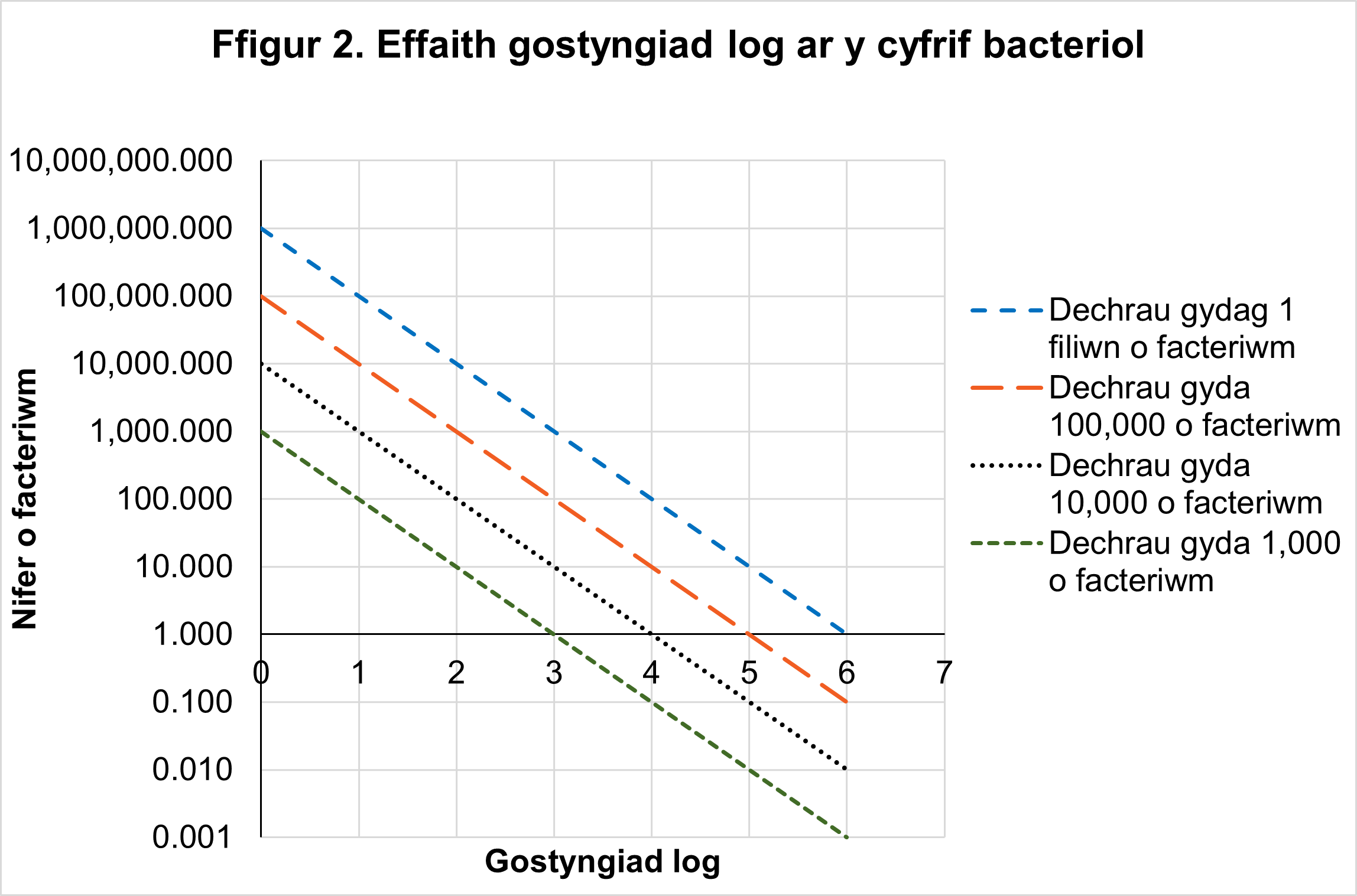 Graff sy'n dangos effaith gostyngiad log ar y cyfrif bacteriol fel y nodir ar y dudalen hon.