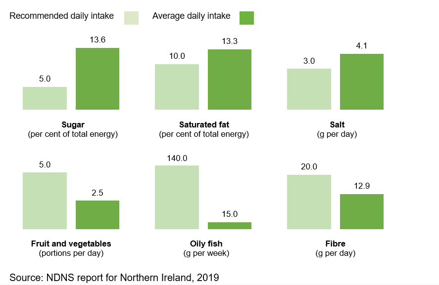 Figure 1. Children’s dietary recommendations and average dietary intakes 