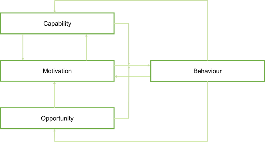 A diagram explaining the COM-B model. There are four boxes, that include each factor which makes up the model: Capability, Motivation, Opportunity and Barriers. The diagram shows how each factor links to another factor.