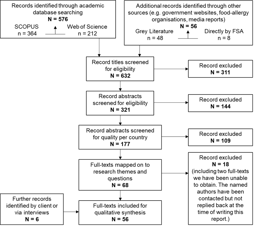 This figure shows a PRISMA style reporting diagram of records considered at each stage of screening. This shows that 576 articles were identified through academic database searching and an additional 56 records were identified through other sources. These 632 titles were then screened, and 311 titles were excluded. The 321 abstracts were screened, excluding a further 144 at this stage. A quality review then excluded a further 109 titles, leaving 68 full texts for mapping onto research themes and questions.