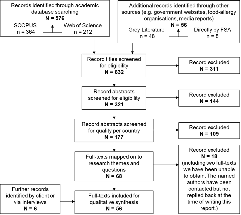 This figure shows a PRISMA style reporting diagram of records considered at each stage of screening. This shows that 576 articles were identified through academic database searching and an additional 56 records were identified through other sources. These 632 titles were then screened, and 311 titles were excluded. The 321 abstracts were screened, excluding a further 144 at this stage. A quality review then excluded a further 109 titles, leaving 68 full texts for mapping onto research themes and questions. 