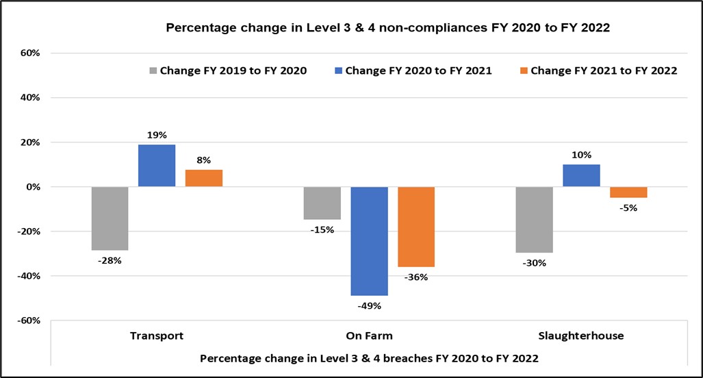 Bar graph showing changes in compliance 8% change for transport, negative 36% change for on farm and negative 5% for slaughterhouses. 