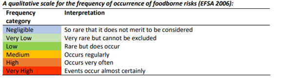 The figure shows a qualitative scale for the frequency of foodborne risks ranging from negligible.