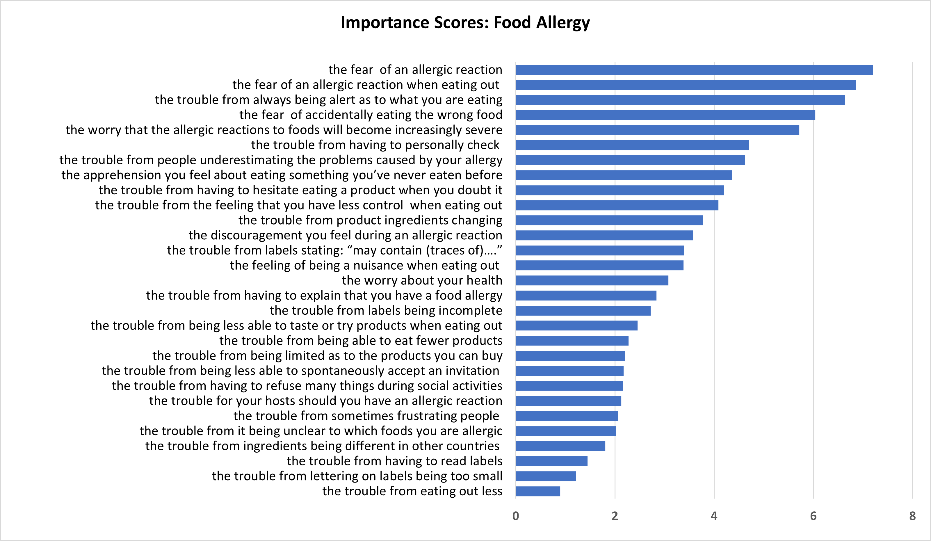 Graph showing results