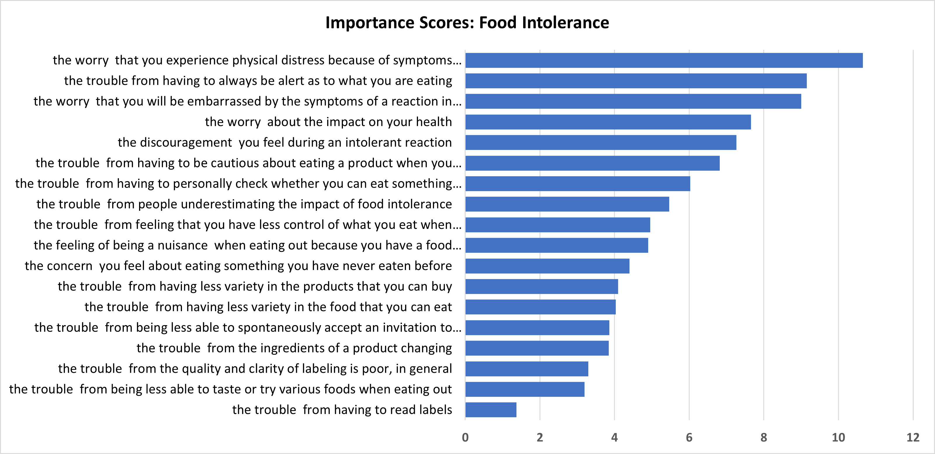 Graph showing results