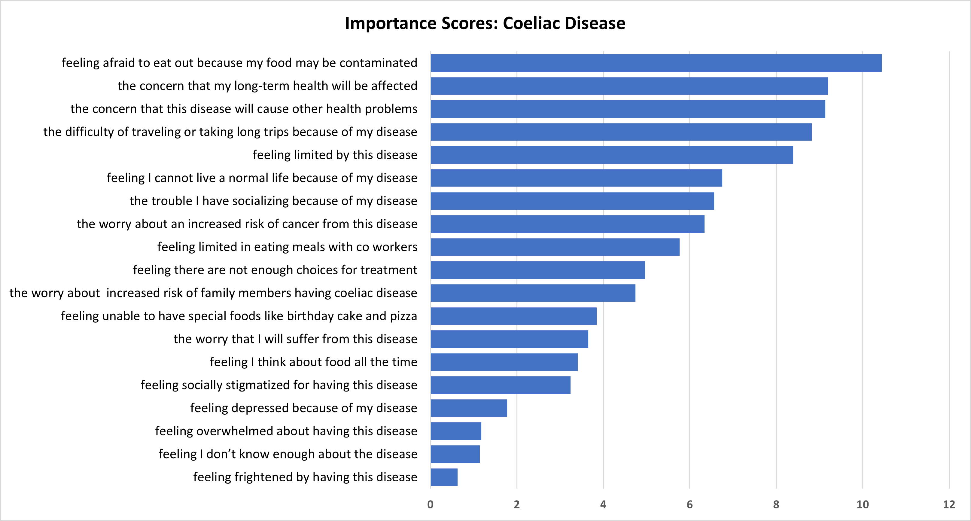 Graph showing results