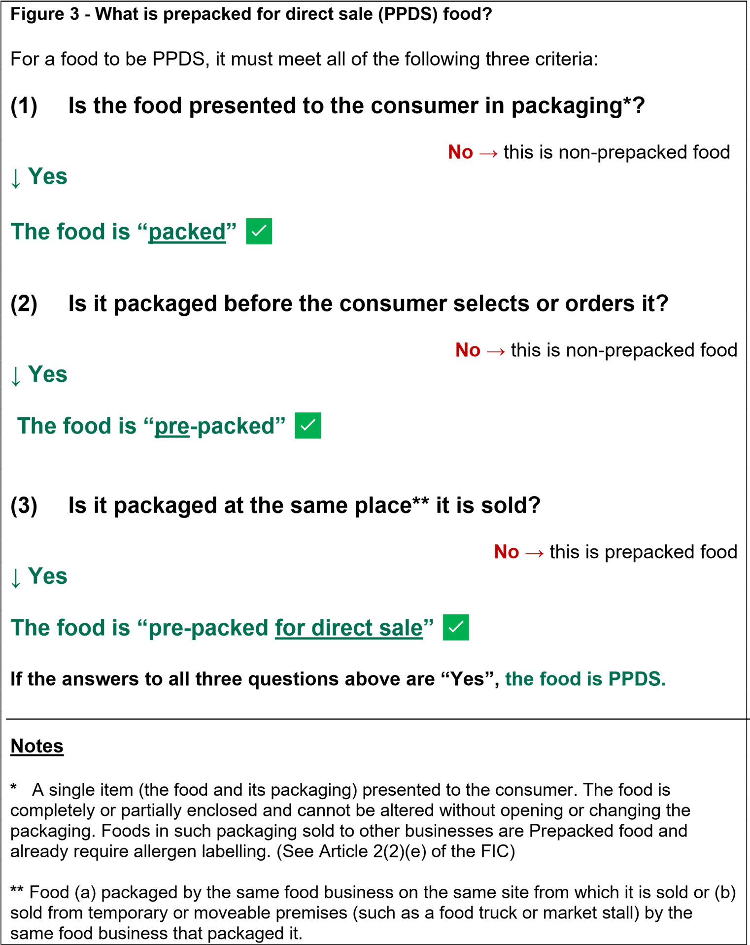 A diagram that asks yes/no questions to help people understand if a food product is considered prepacked for direct sale.