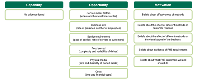 There are three columns. The headers are: Capability, Opportunity and Motivation. Underneath each heading are the factors influencing which methods of communication are used to provide information about allergens and how they are implemented. 