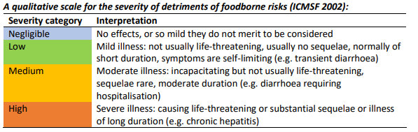 The figure describes a qualitative scale of the severity of detriments of foodborne risks ranging from negligible to high.