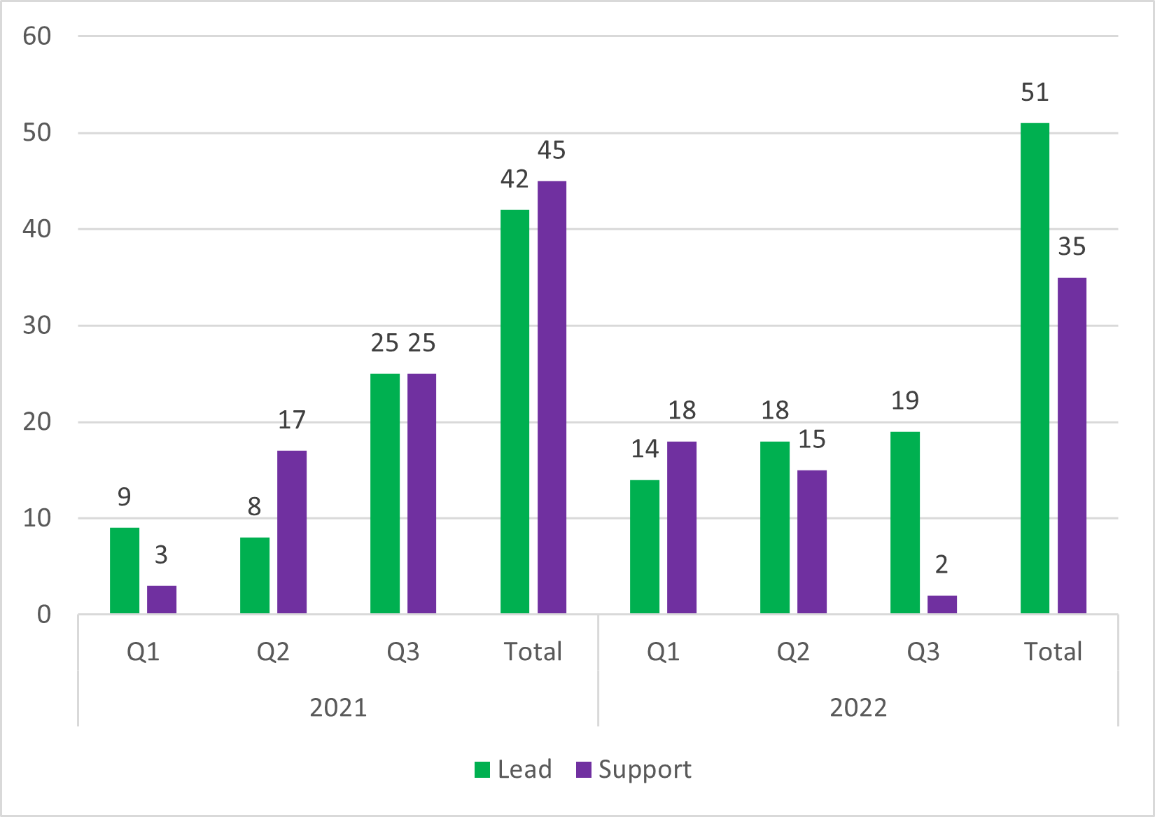 Figure 2 Total Number of Outcomes and Disruptions by NFCU Role