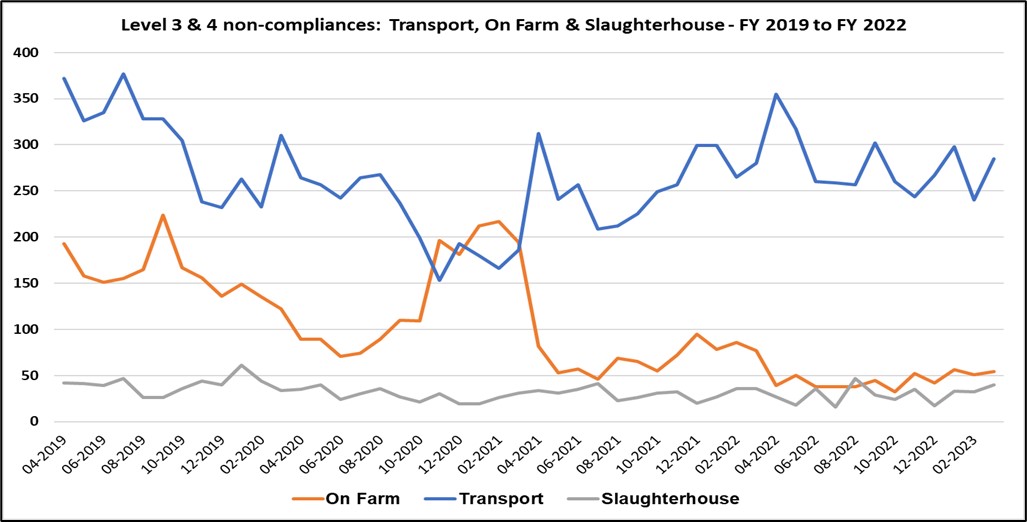Line graph showing non-compliances transport, on farm and slaughterhouse 2019 to 2022.