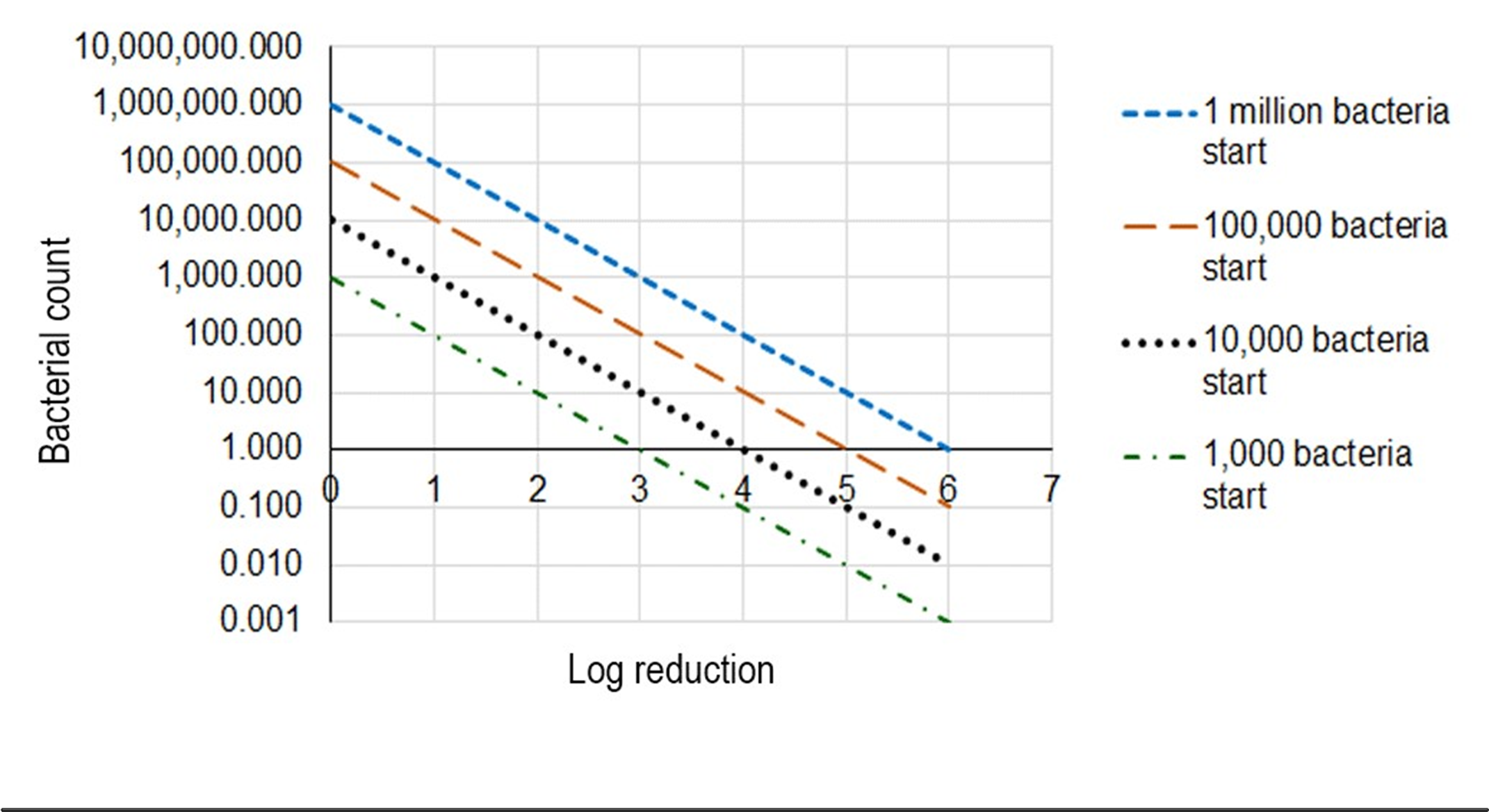 Graph showing the effect of log reduction on the bacterial count as specified on this page.
