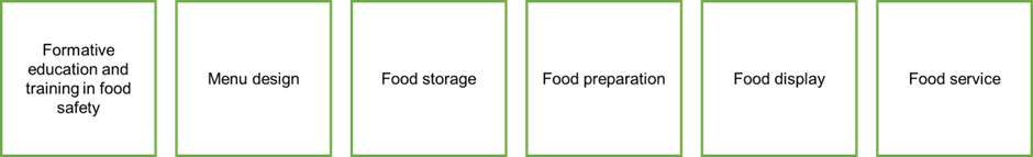 There are six horizontal boxes, representing each stage. Inside each box is the name of each stage. x