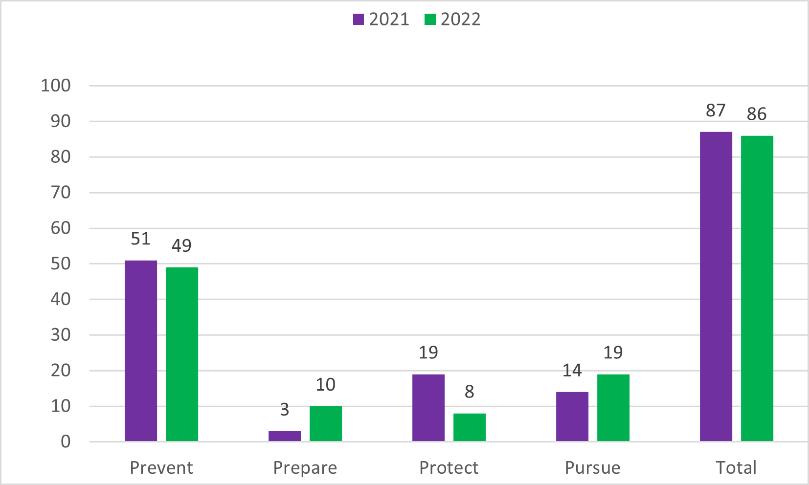 Figure 3 Disruptions and Outcomes by 4P Approach 