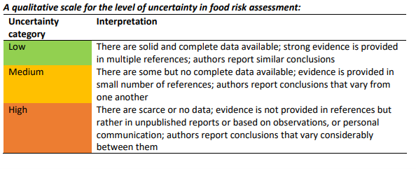 The figure describes a qualitative scale for the level of uncertainty in food risk assessment. The categories are low, medium and high.