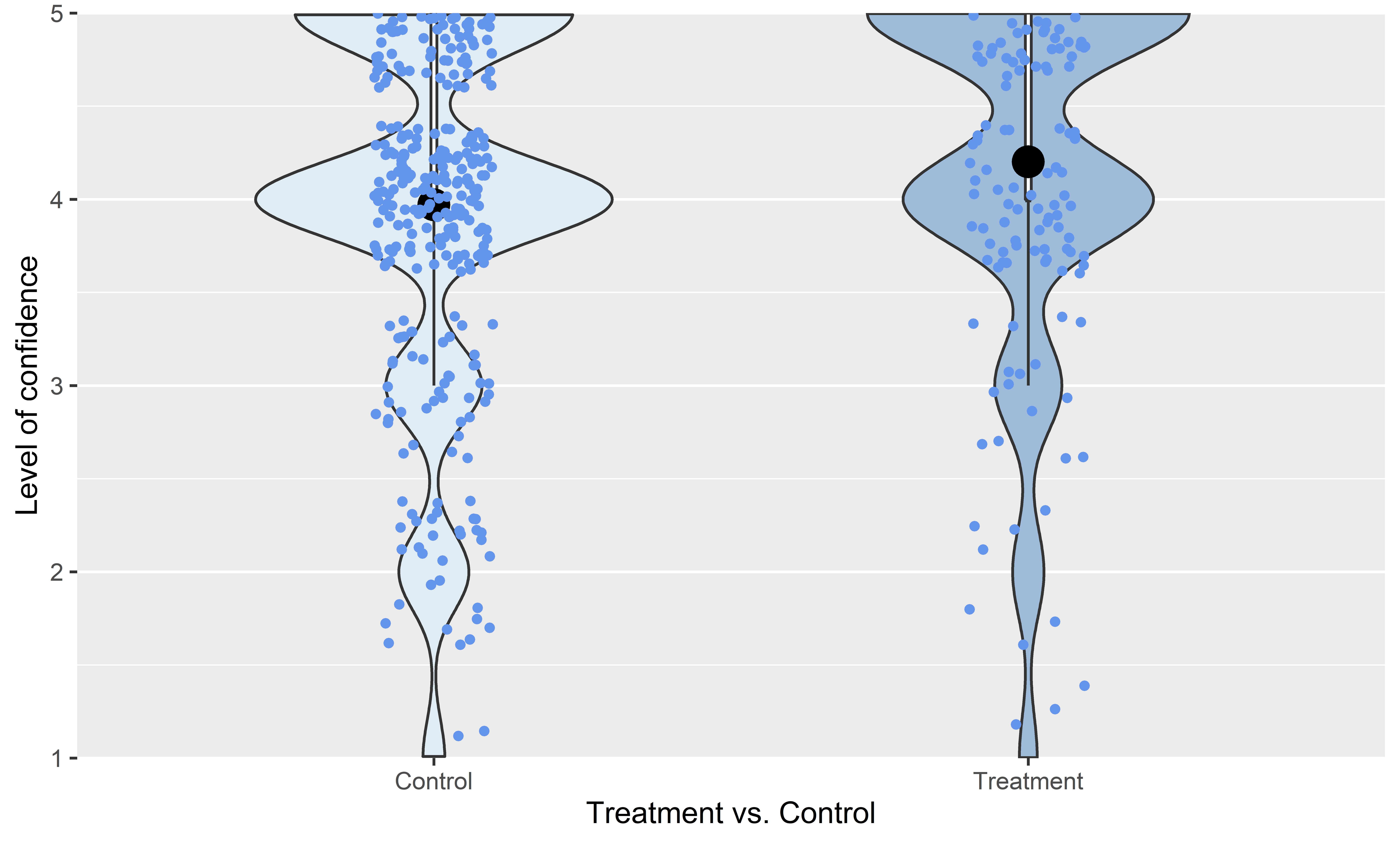 This violin plot maps the responses customers gave on the question about their confidence in identifying ingredients in the food and drink products they purchased. The responses were provided on a Likert scale from 1 to 5, and the violin plot shows how many responses there were for each score (i.e. how many people answered 1, how many answered 2, etcetera). The distribution of scores in the treatment condition visually shows there were more responses of 5, and fewer of 1, 2, or 3.