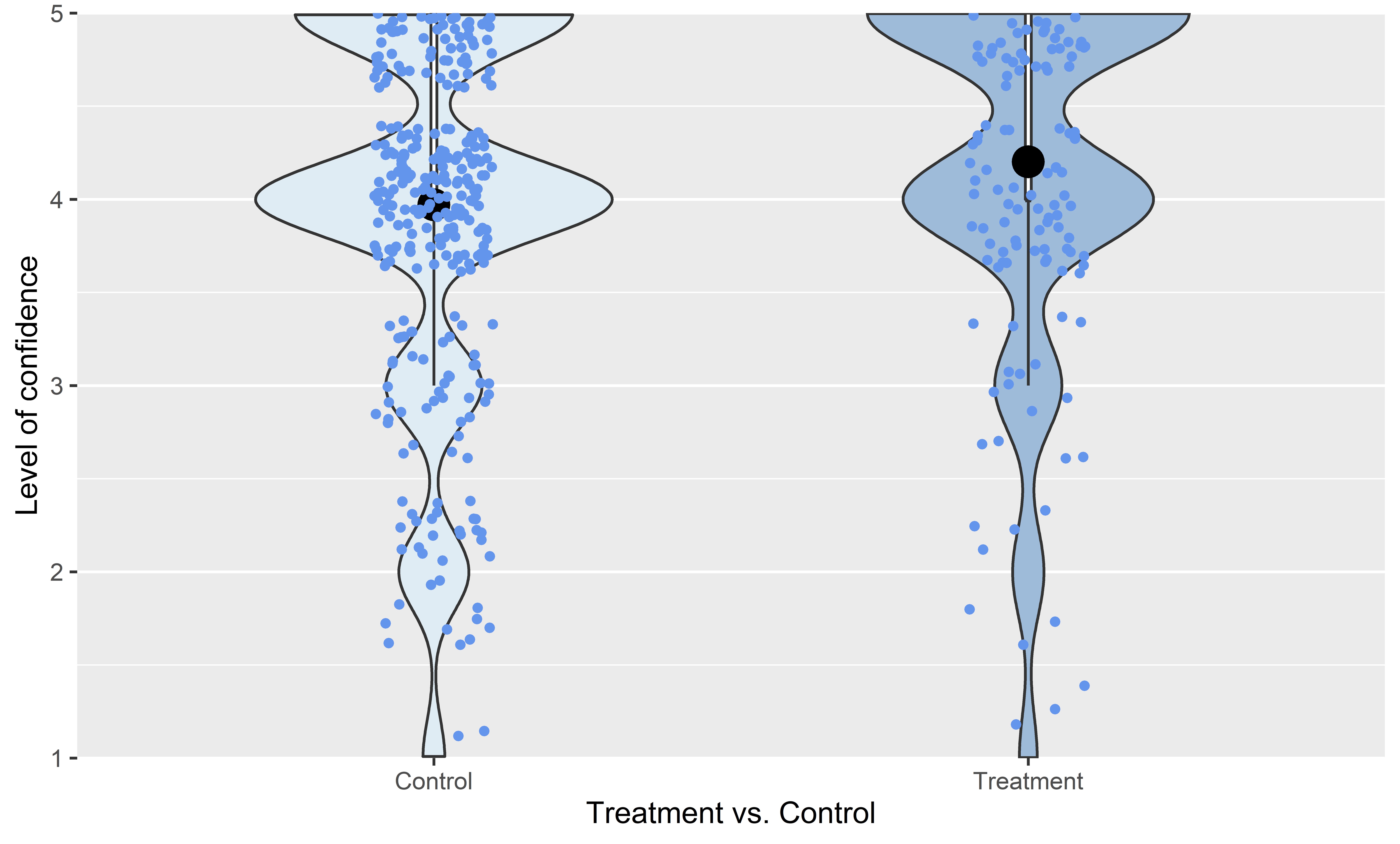 This violin plot maps the responses customers gave on the question about their confidence in identifying ingredients in the food and drink products they purchased. The responses were provided on a Likert scale from 1 to 5, and the violin plot shows how many responses there were for each score (i.e. how many people answered 1, how many answered 2, etcetera). The distribution of scores in the treatment condition visually shows there were more responses of 5, and fewer of 1, 2, or 3. 