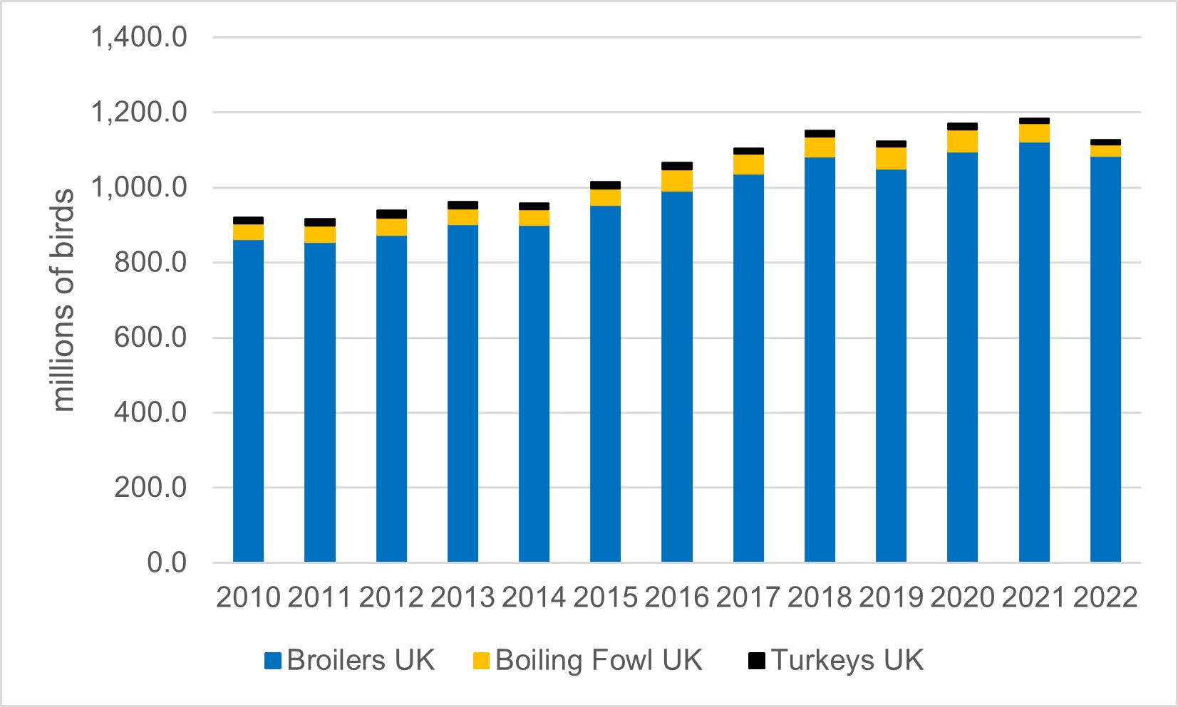 Bar chart depicting the number of poultry slaughtered per year in the UK from 2010 to 2022. Represented as millions of birds. The blue section of each bar represents broilers, yellow represents boiling fowl and black represents Turkeys.