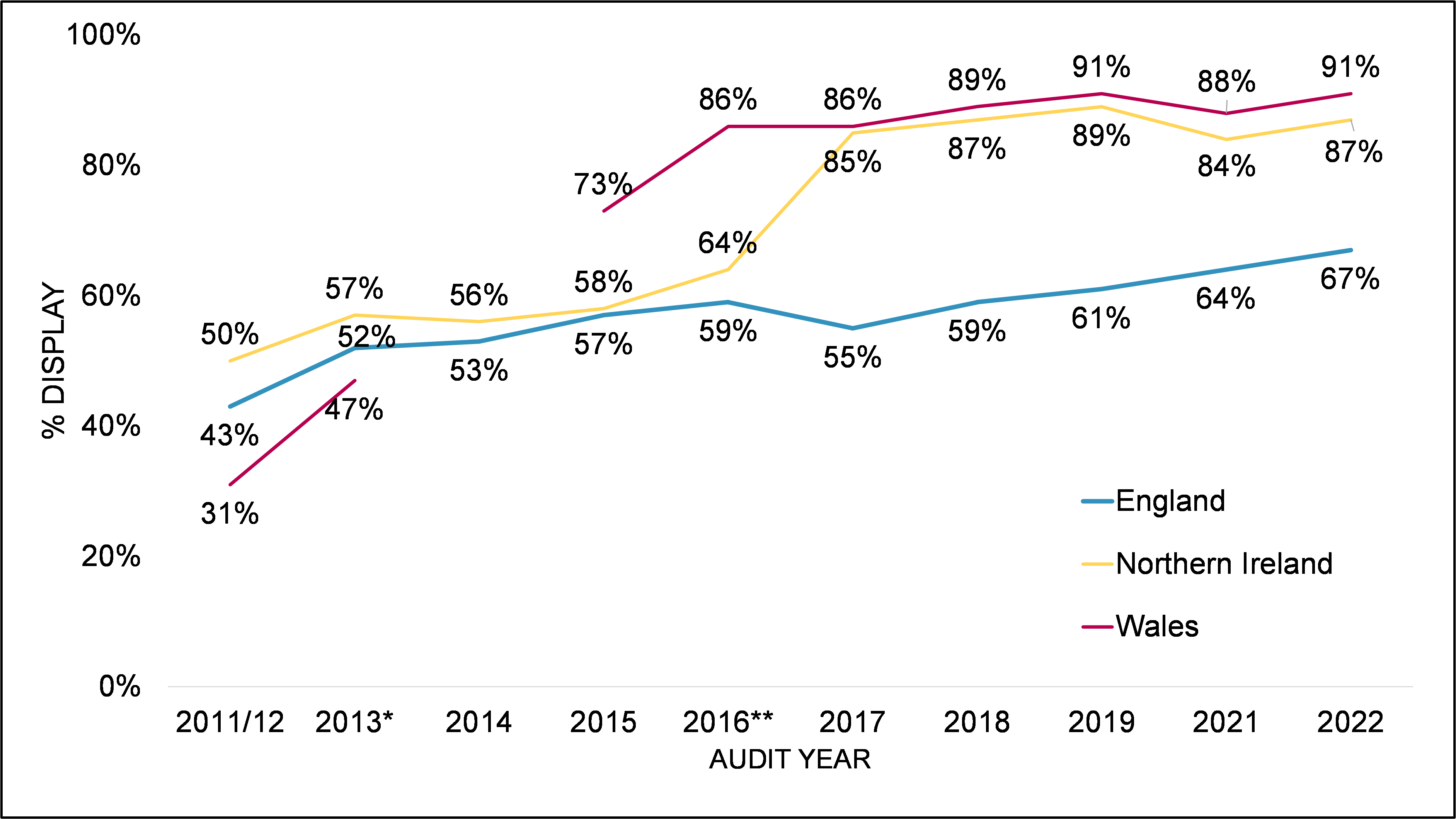 England: 2011/12 43%, 2013 52%, 2014 53%, 2015 57%, 2016 59%, 2017 55%, 2018 59%, 2019 61%, 2021 64%, 2022 67%.  Northern Ireland: 2011/12 50%, 2013 57%, 2014 56%, 2015 58%, 2016 64%, 2017 85%, 2018 87%, 2019 89%, 2021 84%, 2022 87%.  Wales: 2011/12 31%, 2013 47%, 2014 data unavailable, 2015 73%, 2016 86%, 2017 86%, 2018 89%, 2019 91%, 2021 88%, 2022 91%.