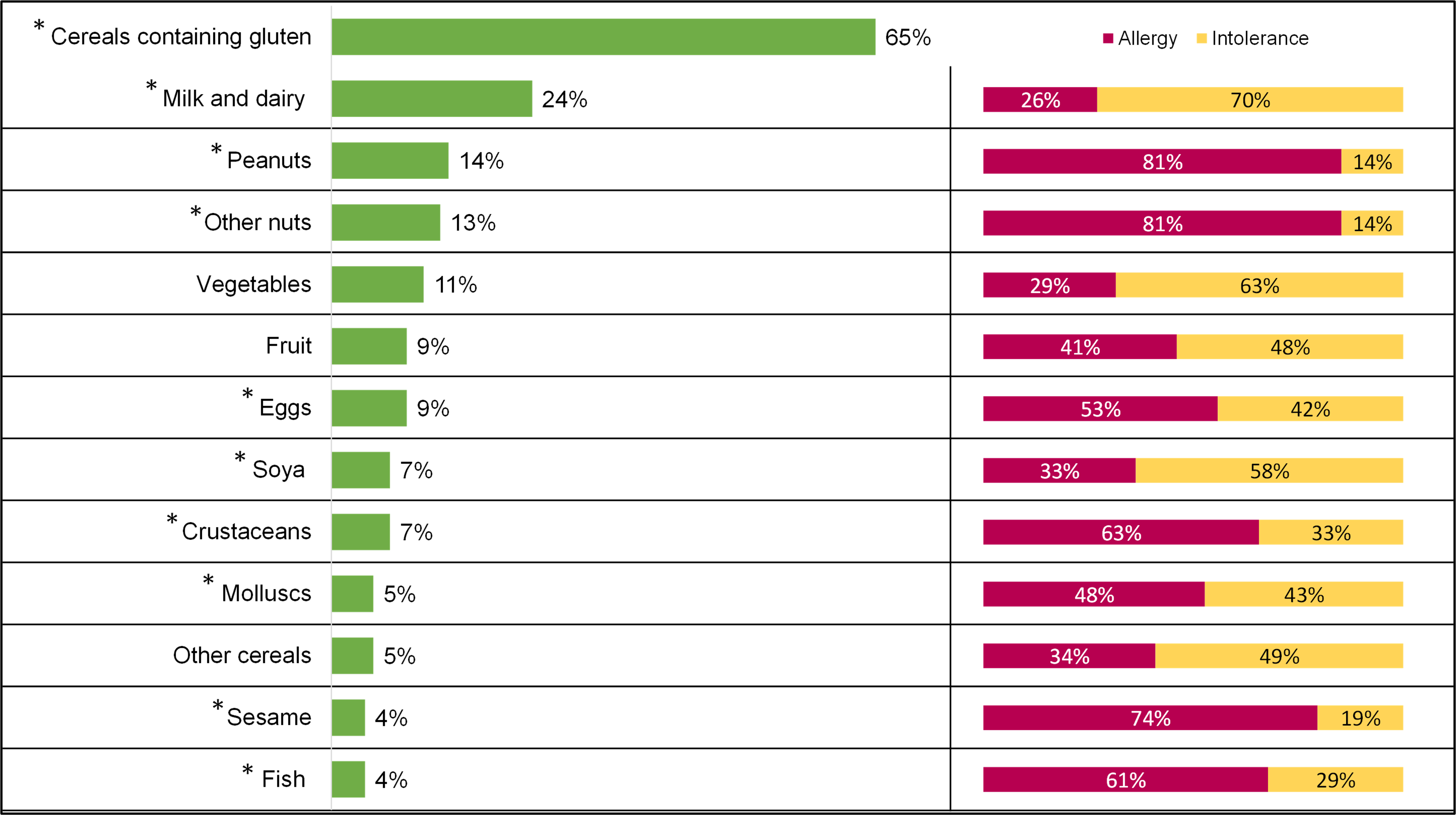 On the left: bar chart showing types of food hypersensitivity. On the right: stacked bar chart showing percentages of respondents with an allergy or intolerance to each food.