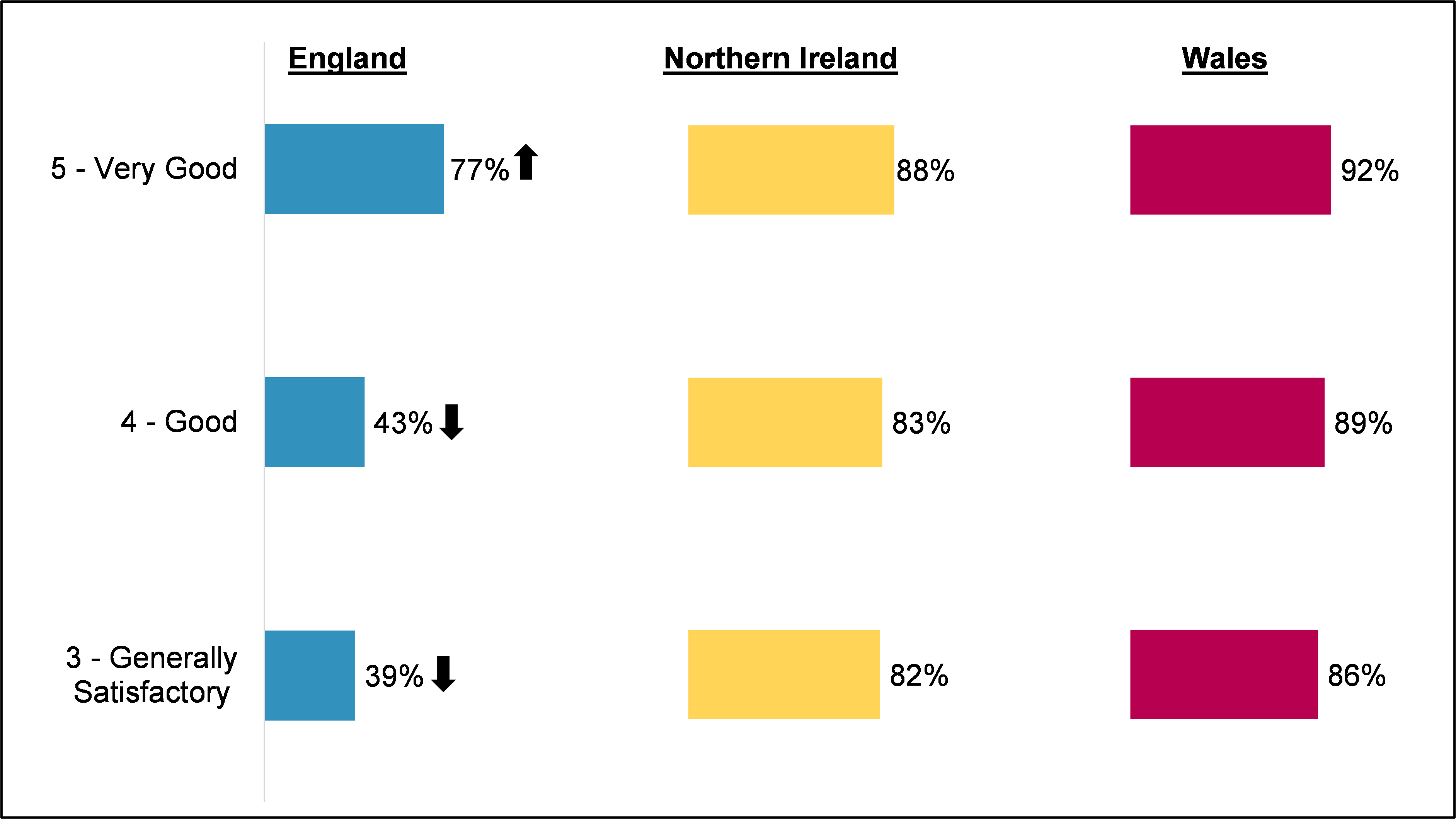 England: Very Good (5): 77%, Good(4): 43%, Generally Satisfactory(3): 39%  Northern Ireland: Very Good (5): 88%, Good(4): 83%, Generally Satisfactory(3): 82%  Wales: Very Good (5): 92%, Good(4): 89%, Generally Satisfactory(3): 86%