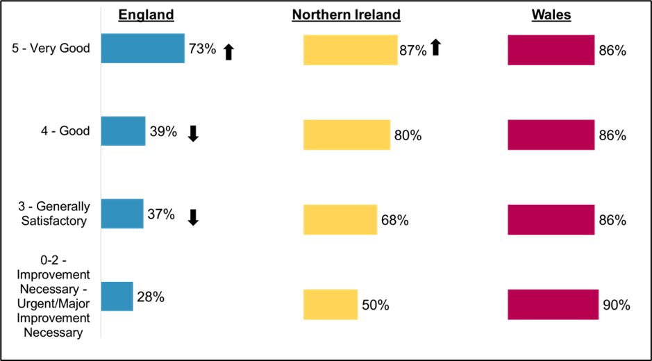 England: Very Good (5): 73%, Good (4): 39%, Generally Satisfactory (3): 37%, Improvement Necessary - Urgent/Major Improvement Necessary (0-2): 28%  Northern Ireland: Very Good (5): 87%, Good (4): 80%, Generally Satisfactory (3): 68%, Improvement Necessary - Urgent/Major Improvement Necessary (0-2): 50%  Wales: Very Good (5): 86%, Good (4): 86%, Generally Satisfactory (3): 86%, Improvement Necessary - Urgent/Major Improvement Necessary (0-2): 90%