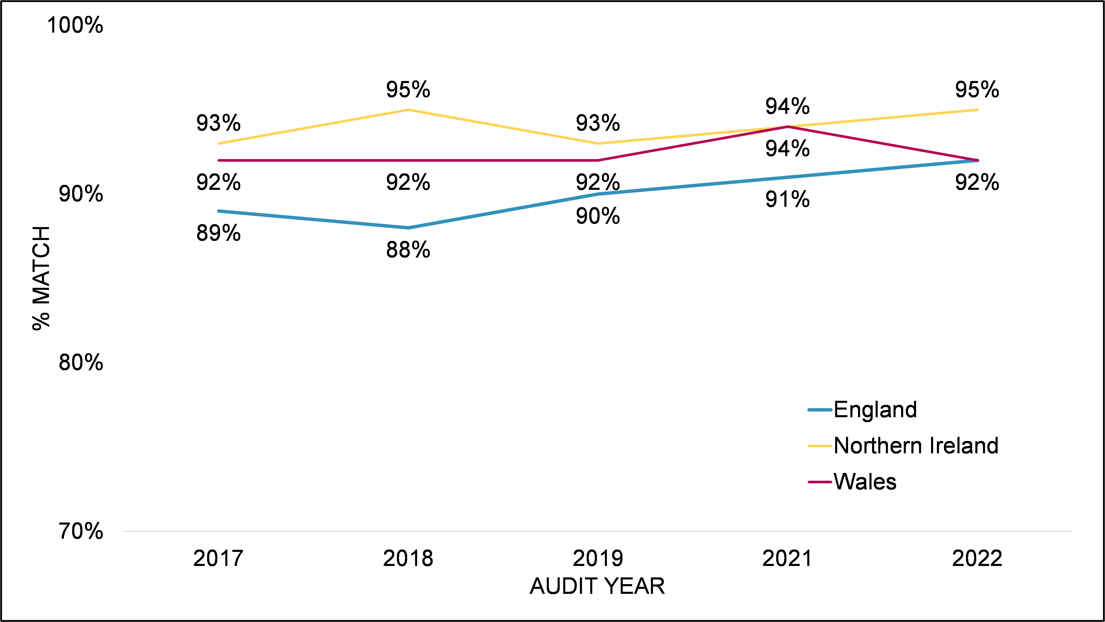 England: 2017 89%, 2018 88%, 2019 90%, 2021 91%, 2022 92%.  Northern Ireland: 2017 93%, 2018 95%, 2019 93%, 2021 94%, 2022 95%.  Wales: 2017 92%, 2018 92%, 2019 92%, 2021 94%, 2022 92%.