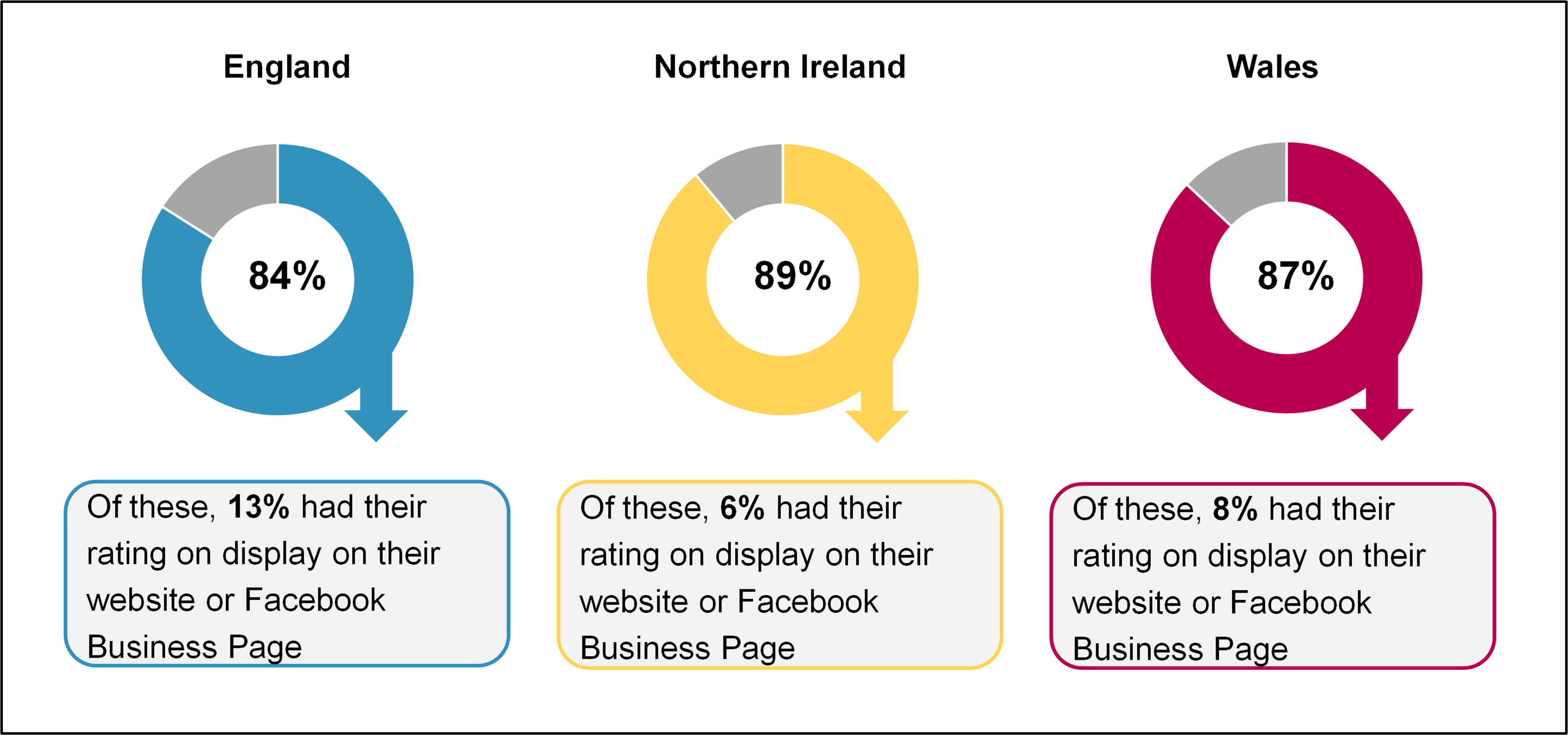 England: 84% - Of these, 13% had their rating on display on their website or Facebook Business Page.  Northern Ireland: 89% - Of these, 6% had their rating on display on their website or Facebook Business Page.  Wales: 87% - Of these, 8% had their rating on display on their website or Facebook Business Page.