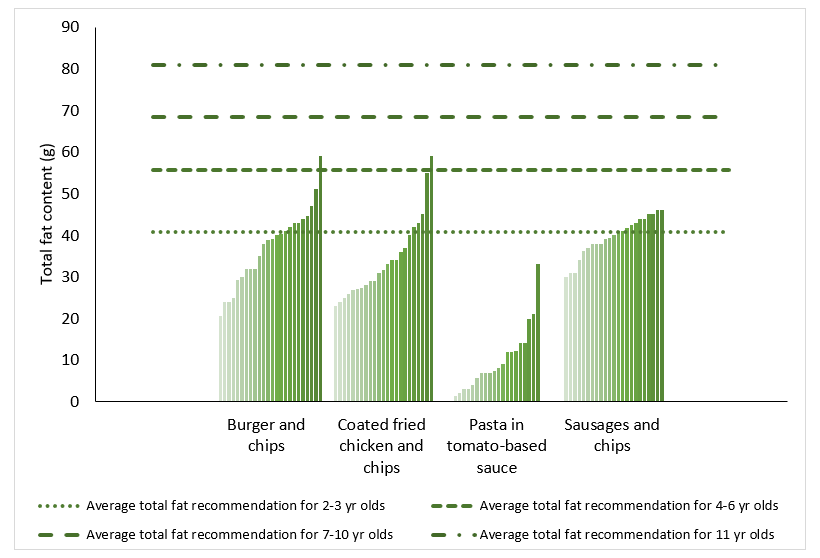 Figure 3. Total fat content of sampled children’s meals and dietary recommendations 