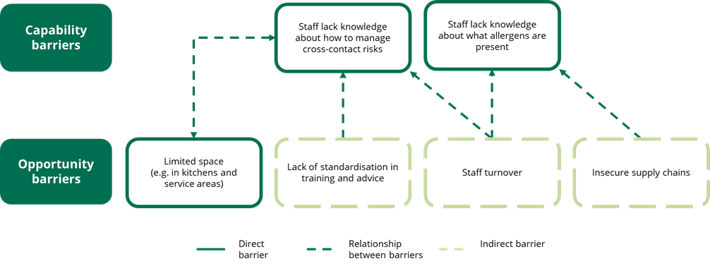 A diagram mapping the capability and opportunity barriers to effective cross-contamination risk management. Direct barriers are in boxes with a bold green outline. Indirect barriers are in boxes with light green dashed outlines.  There are dashed dark green lines which show the relationships between the barriers. 
