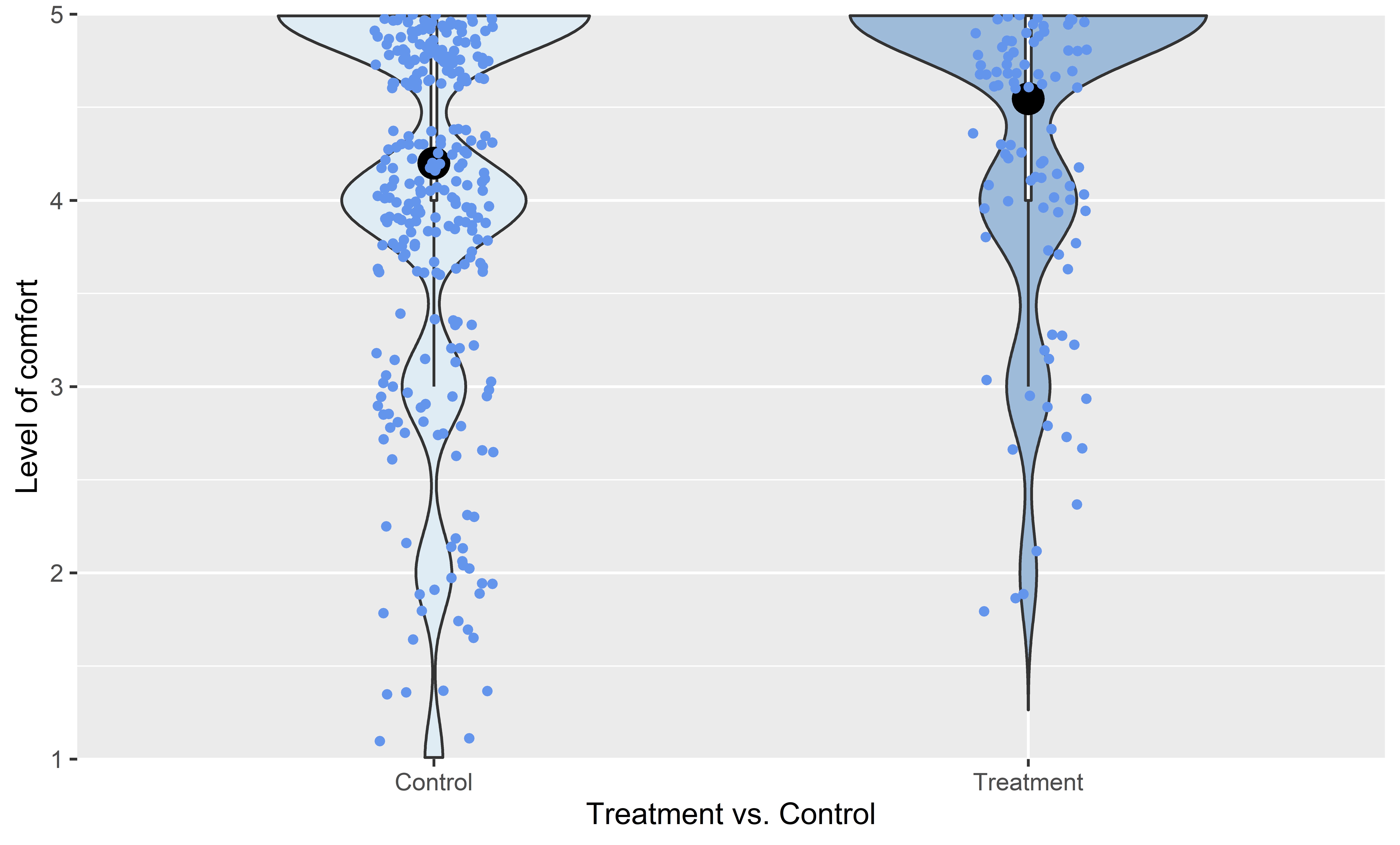 This violin plot maps the responses customers gave on the question about their level of comfort asking FBO staff for information about the ingredients in foods or beverages sold. The responses were provided on a Likert scale from 1 to 5, and the violin plot shows how many responses there were for each score (i.e. how many people answered 1, how many answered 2, etcetera). The distribution of scores in the treatment condition visually shows there were more responses of 5, and fewer of 1, 2, 3, or 4. 