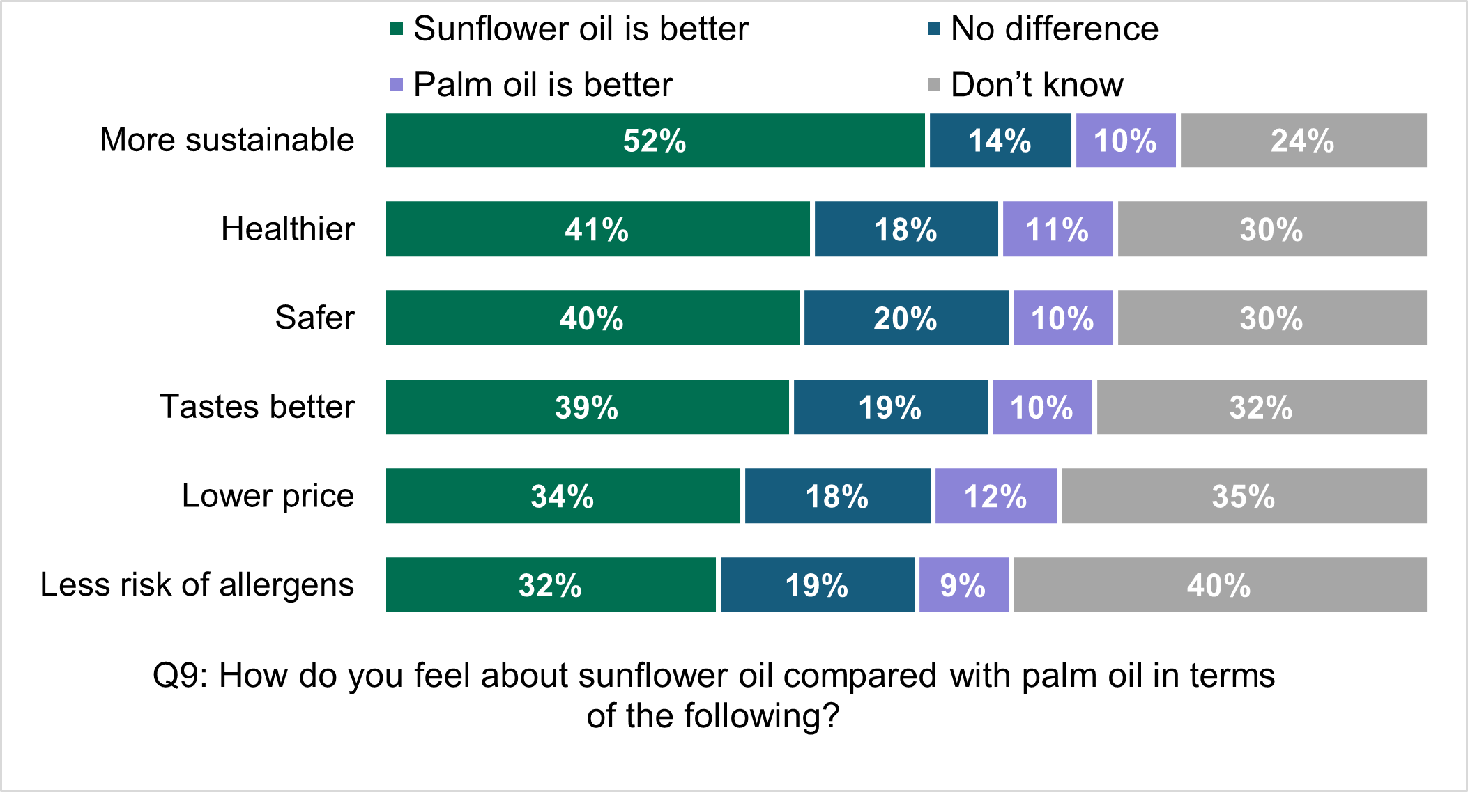 Consumer perceptions of sunflower oil compared to palm oil, 52% believe sunflower is more sustainable and 41 and 40% of consumers think it is healthier and safer. 