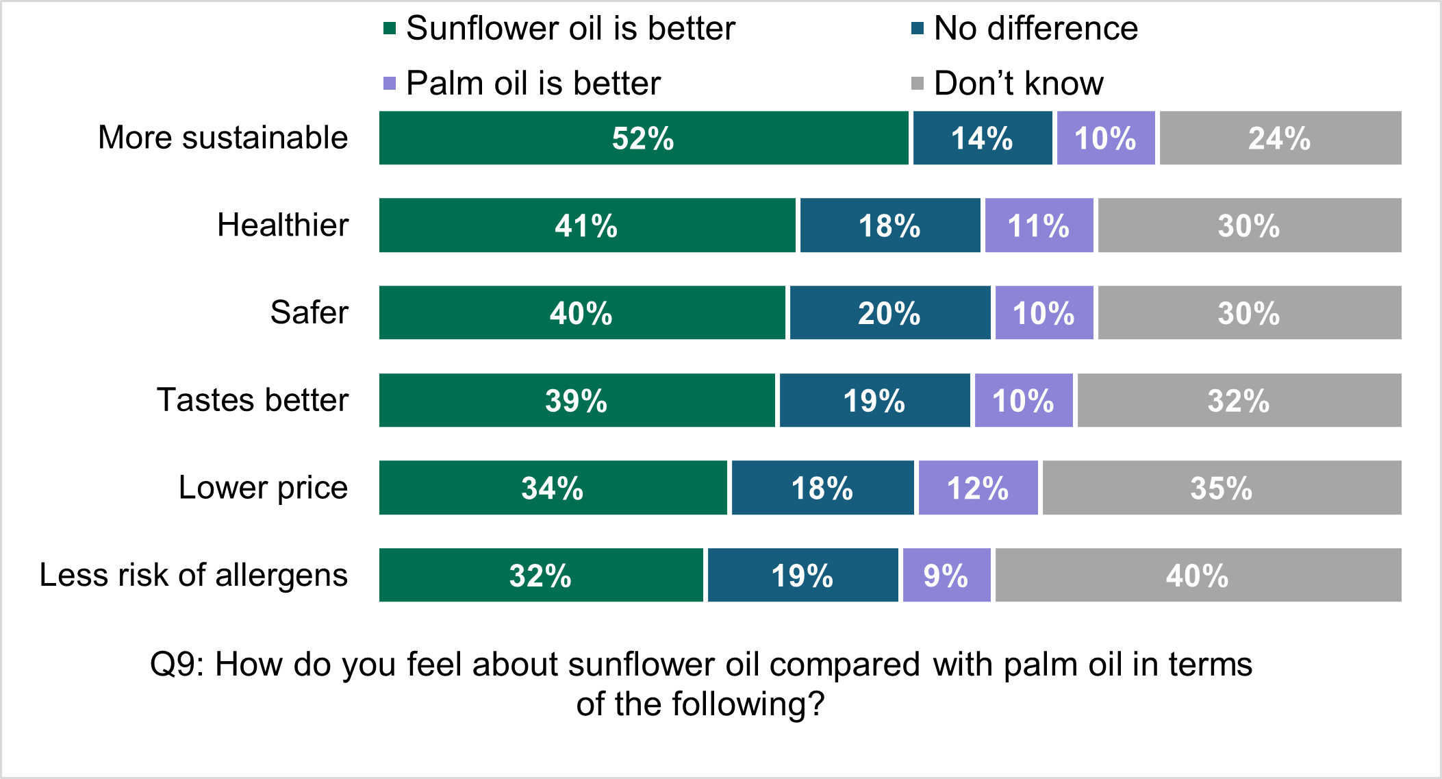 Consumer perceptions of sunflower oil compared to palm oil, 52% believe sunflower is more sustainable and 41 and 40% of consumers think it is healthier and safer.