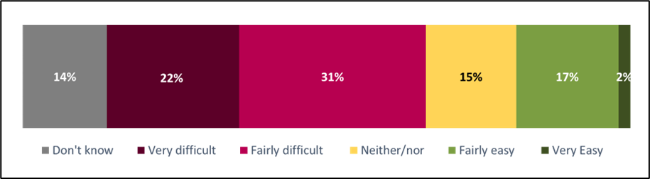 Stacked bar chart showing extent to which consumers found identifying whether food was packaged on site easy of difficult, from 'Very Difficult' to 'Very Easy'.