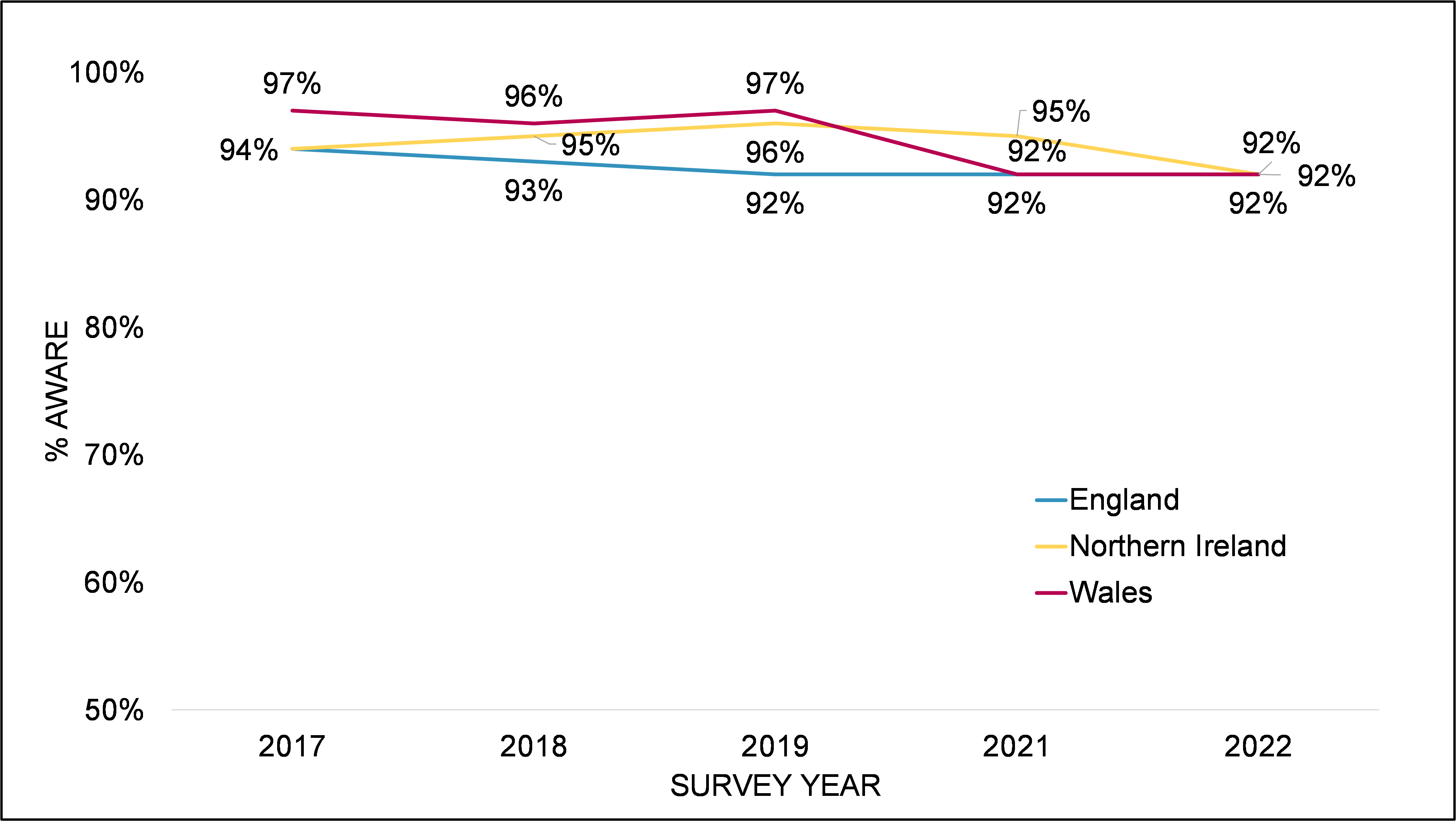 England: 2017 94%, 2018 93%, 2019 92%, 2021 92%, 2022 92%.  Northern Ireland: 2017 94%, 2018 95%, 2019 96%, 2021 95%, 2022 92%.  Wales: 2017 97%, 2018 96%, 2019 97%, 2021 92%, 2022 92%.