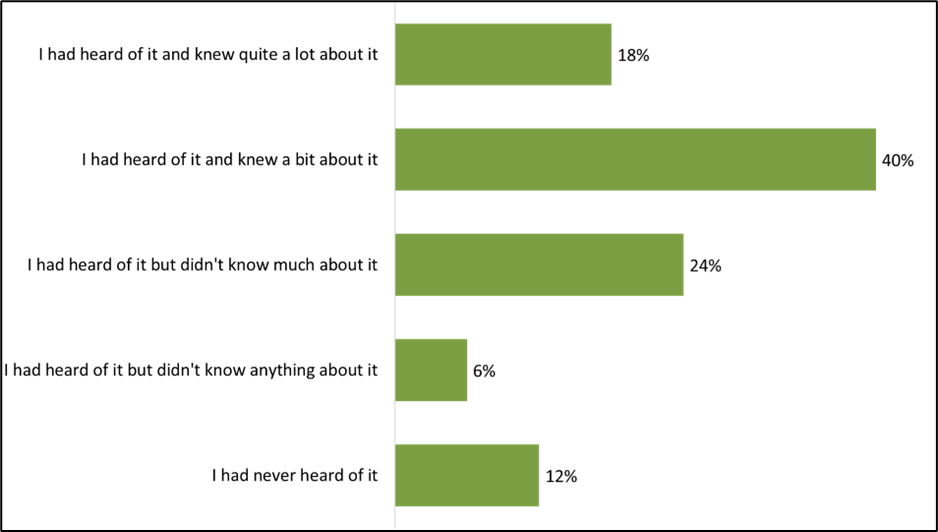 Bar chart showing consumer awareness of new Pre-Packed for Direct Sale labelling requirements.