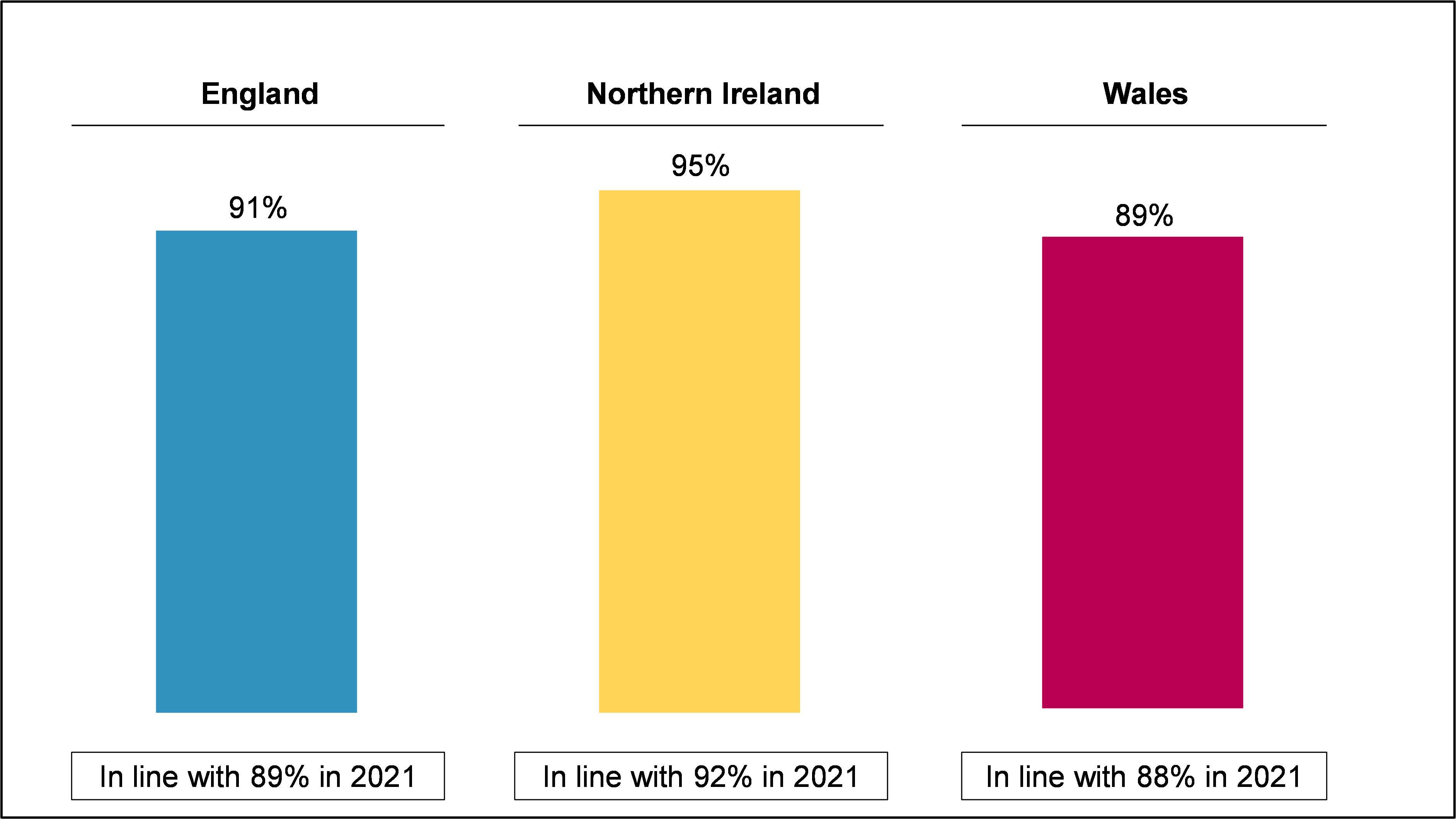 England: 91% - In line with 89% in 2021.  Northern Ireland: 95% - In line with 92% in 2021.  Wales: 89% - In line with 88% in 2021.