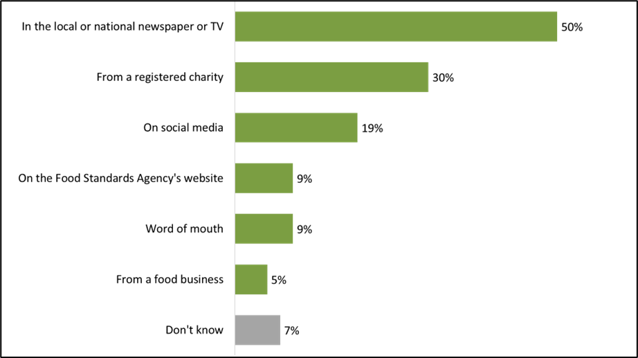 Bar chart showing how consumers became aware of the new labelling requirements.