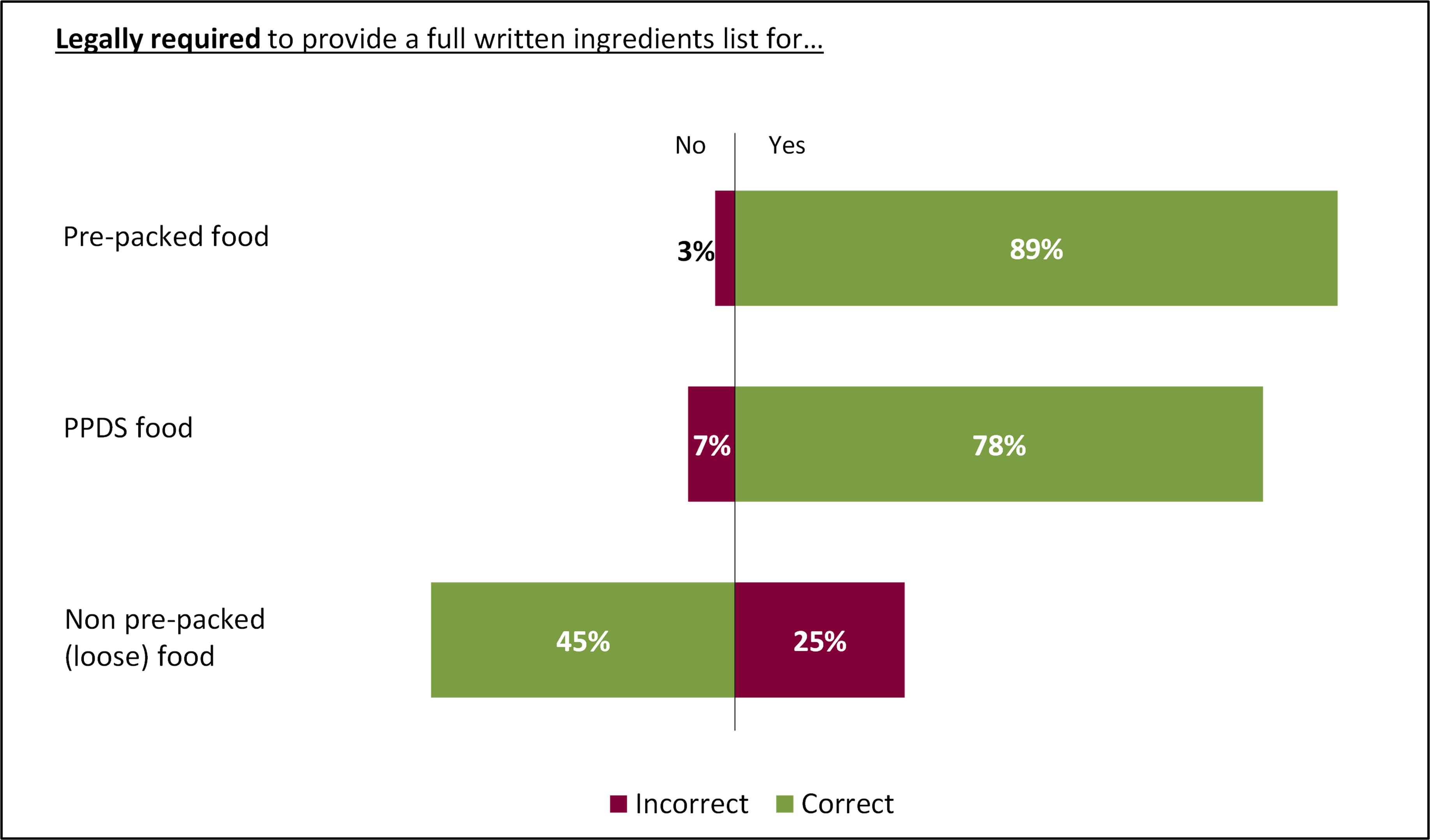 Two-sided bar chart showing Food Business Operators awareness of legal requirements to provide written full ingredients lists for different types of food.